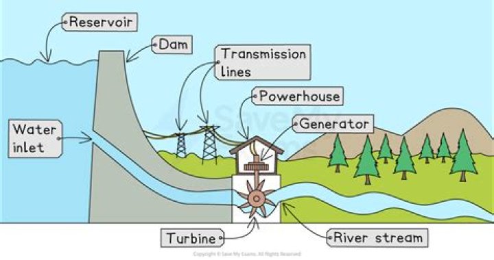 Can I power my house with hydroelectric power?