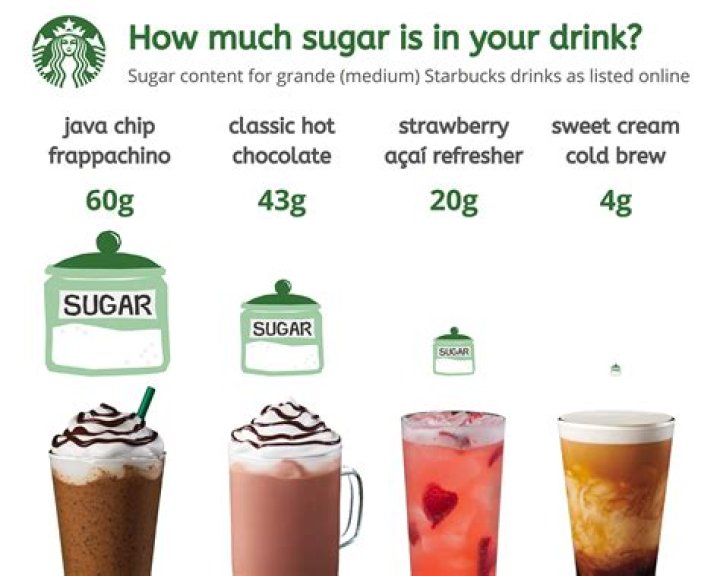 Does Starbucks VIA have sugar?