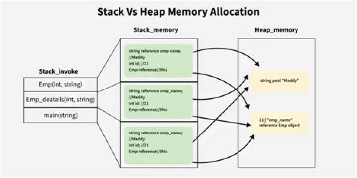 How are arrays stored in memory in C?