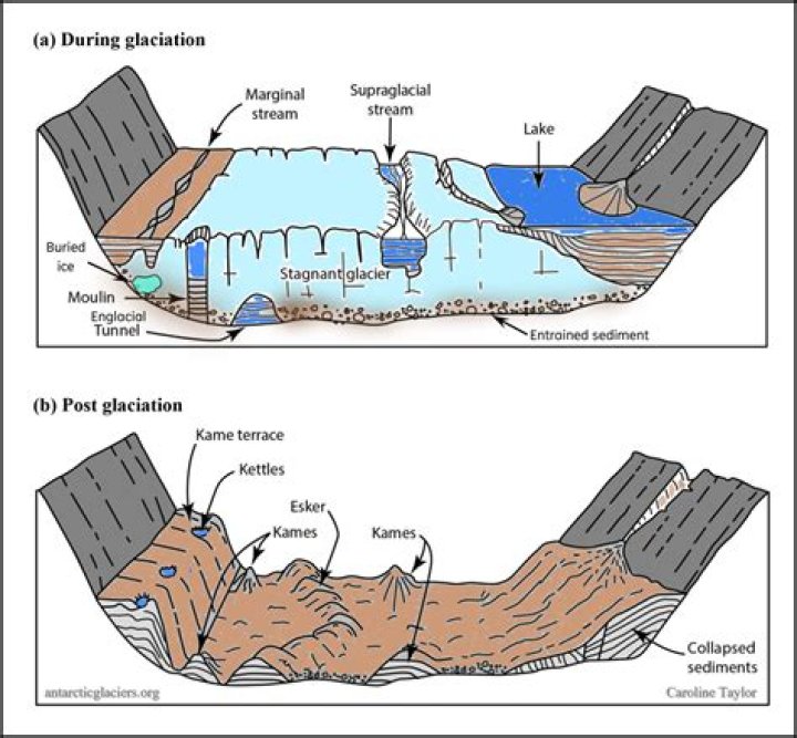 How are eskers and drumlins formed?