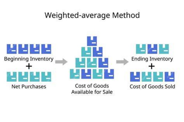 How do you calculate cost per equivalent unit using the weighted average method?