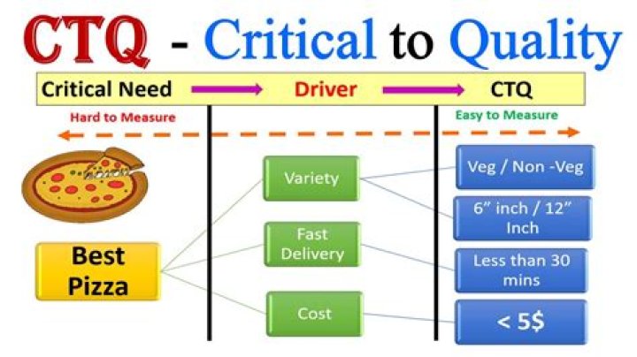 How do you calculate CTQ?