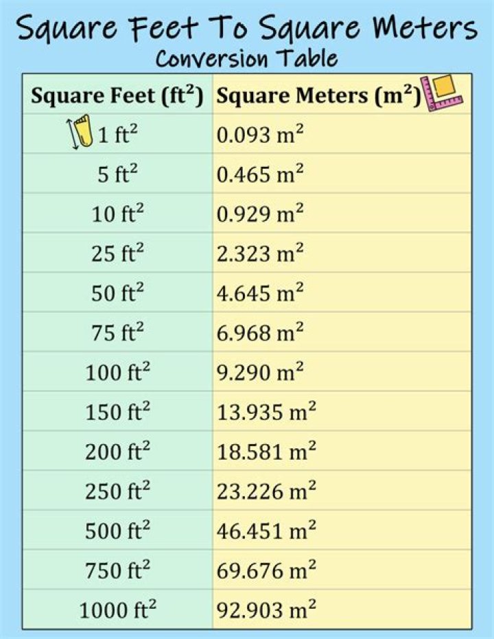 How do you convert square feet into inches?