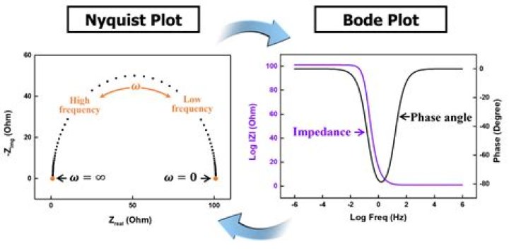 How do you find the capacitance of a Nyquist plot?