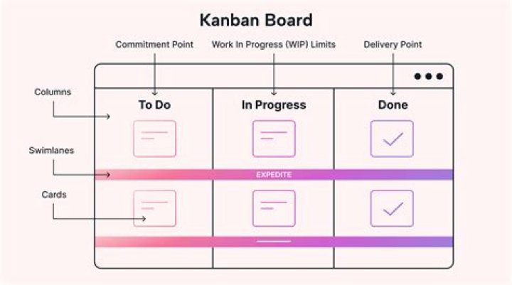 How do you make a release on Kanban board?