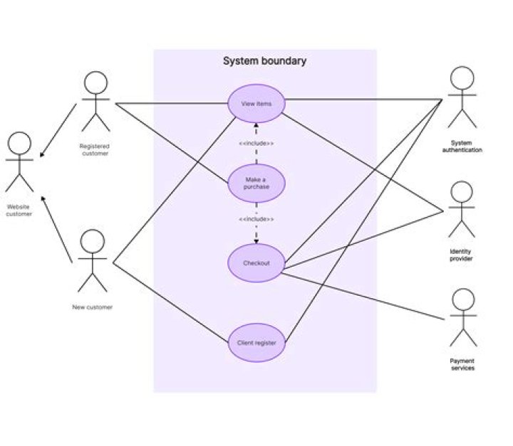 How do you use include and extend in use case?