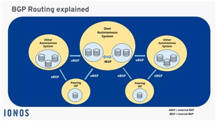 How does BGP choose the best route?