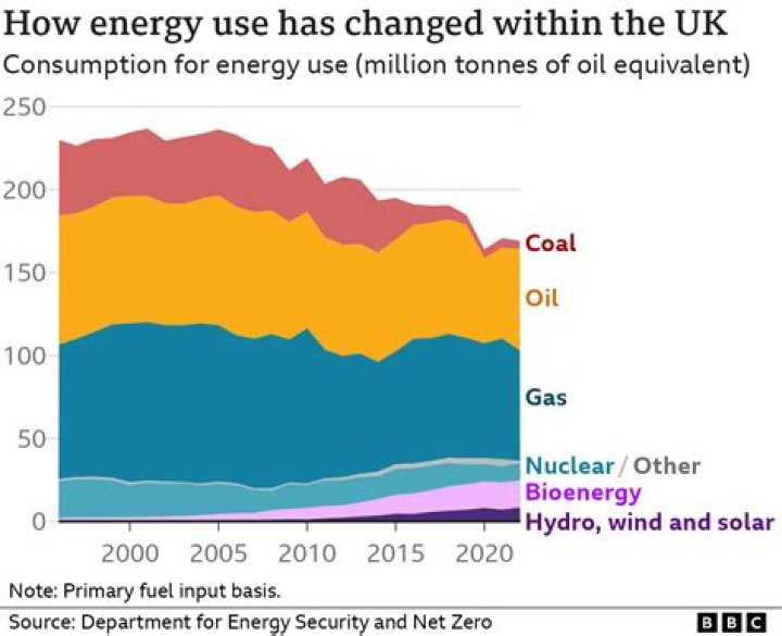 How has the amount of energy we use changed since 1970?