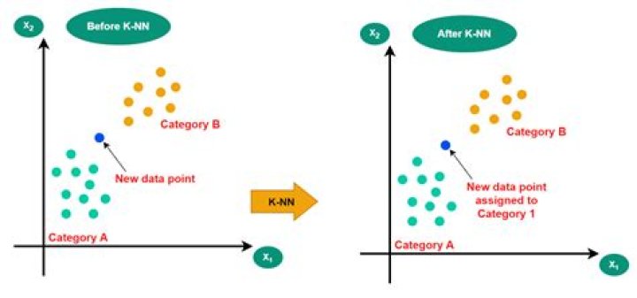 How KNN can be used by business?