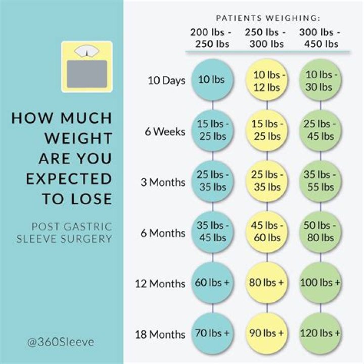 How long does it take to lose weight after ac section?