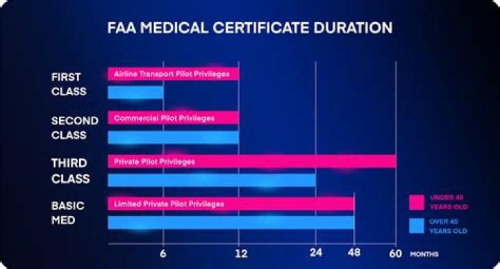 How long is a FAA 3rd class medical good for?