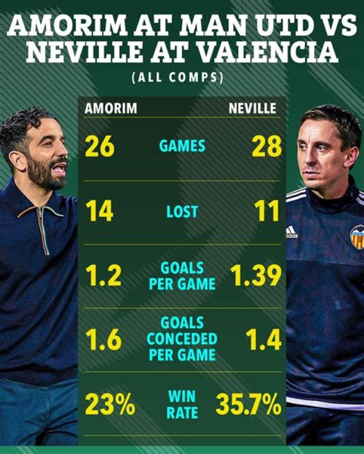 How many games did Gary Neville manager Valencia?