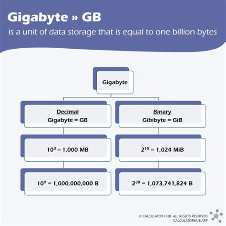 How many kbps is a GB?