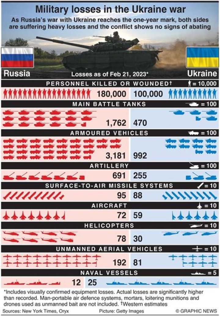 How many losses were there in ww2?