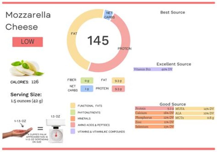 How many net carbs are in mozzarella cheese?