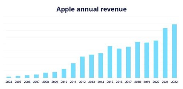 How much did Apple spend on R&D in 2021?