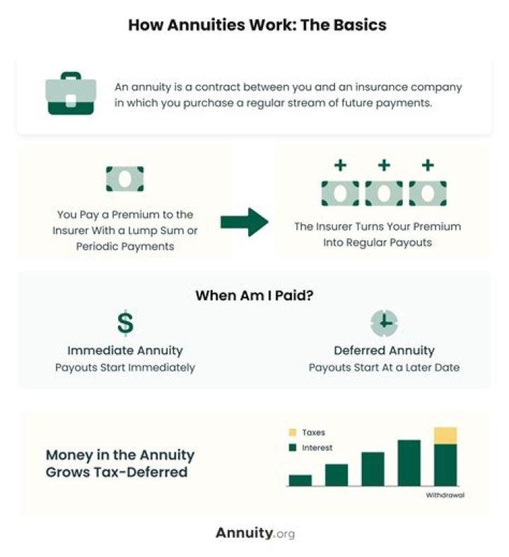 How much does a 1000 a month annuity cost?