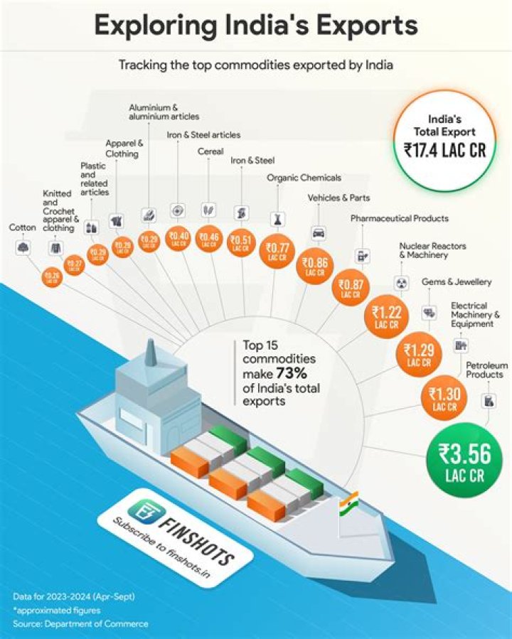 How much does India export to Pakistan?