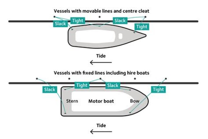 How much does it cost to moor a boat in Melbourne?