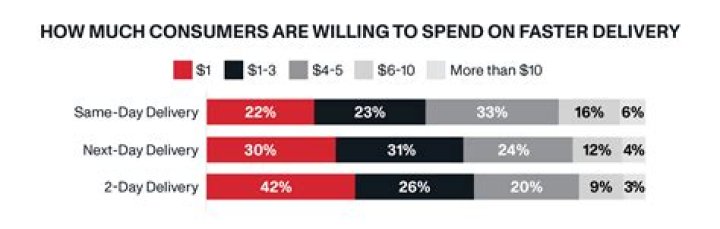 How much has online shopping increased in the past 10 years?