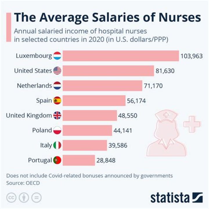 How much is a nurse paid in London?