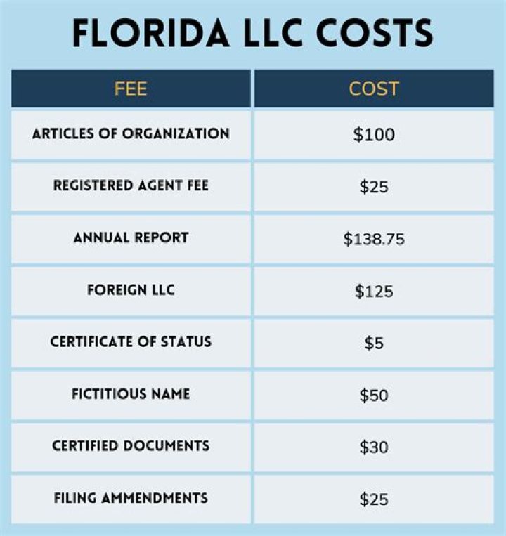 How much will it cost to register my car in Florida?