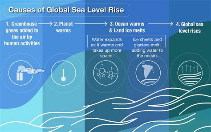 How much would oceans rise if ice melts?