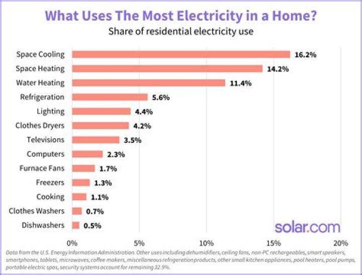 Is commercial electricity more expensive than residential?