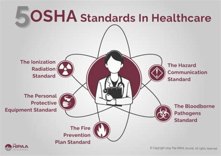 Is GHS a regulation passed by OSHA?