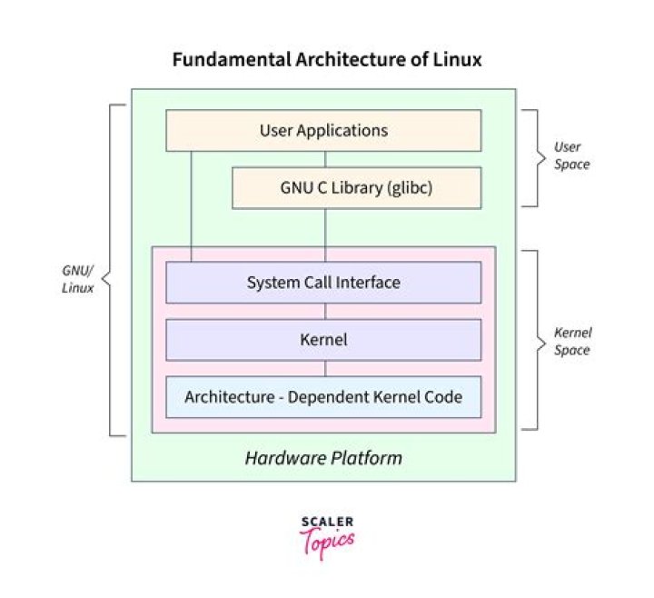 Is glibc part of Linux kernel?