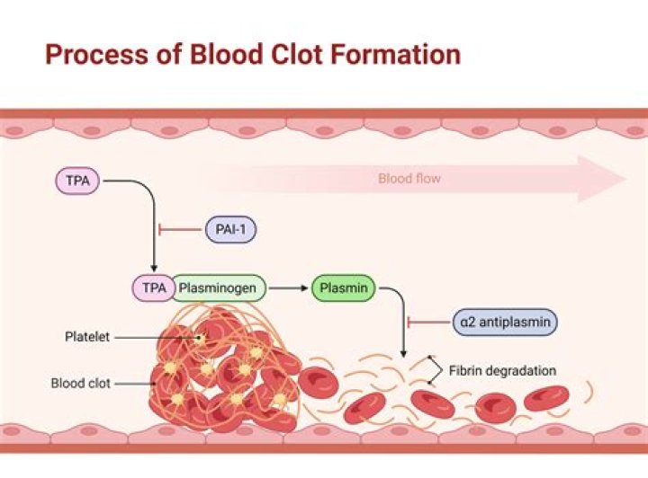 Is there a risk of blood clots with Depo Provera?