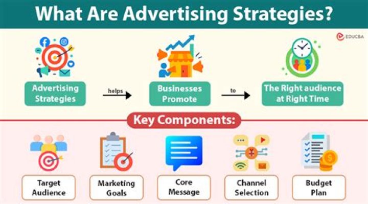 What are examples of advertising strategies?