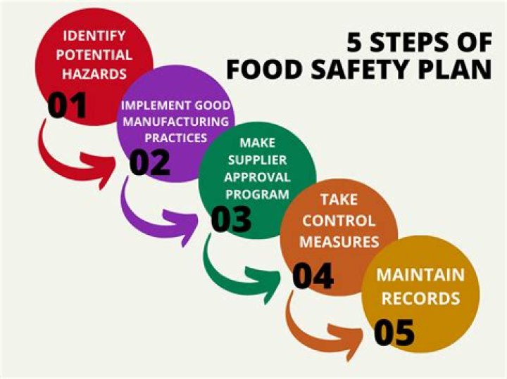 What are the 5 food safety processes?