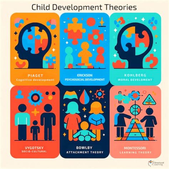 What are the 5 major child development theories?