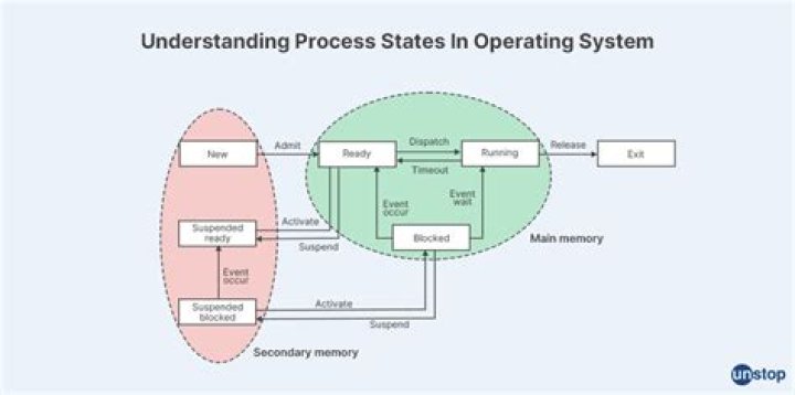 What are the 5 states of a process in operating system?
