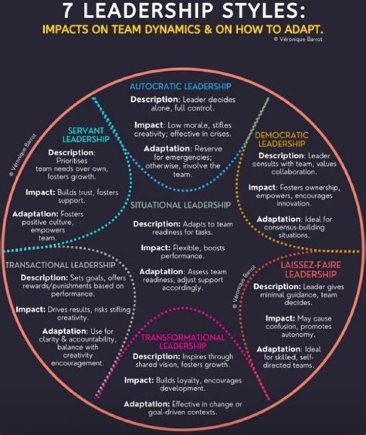 What are the 7 leadership styles scholarly articles?