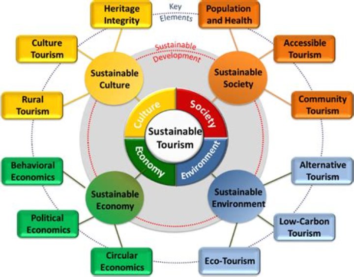 What are the characteristics of a sustainable world?