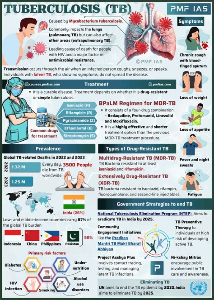 What are the control measures of tuberculosis?
