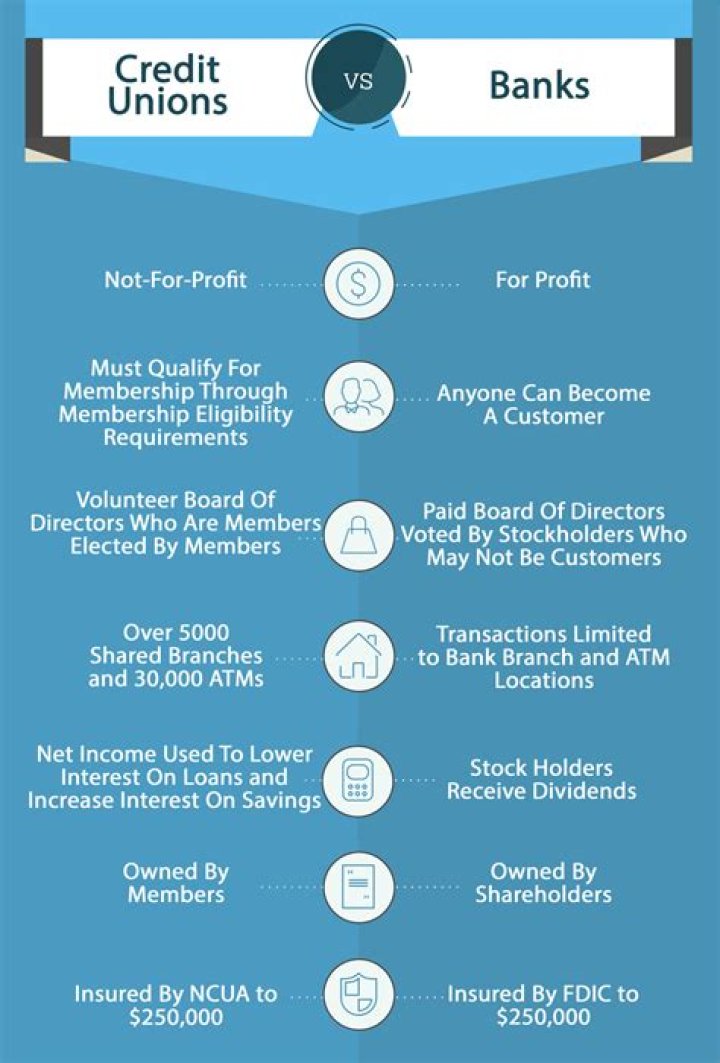 What are the disadvantages of credit unions over banks?