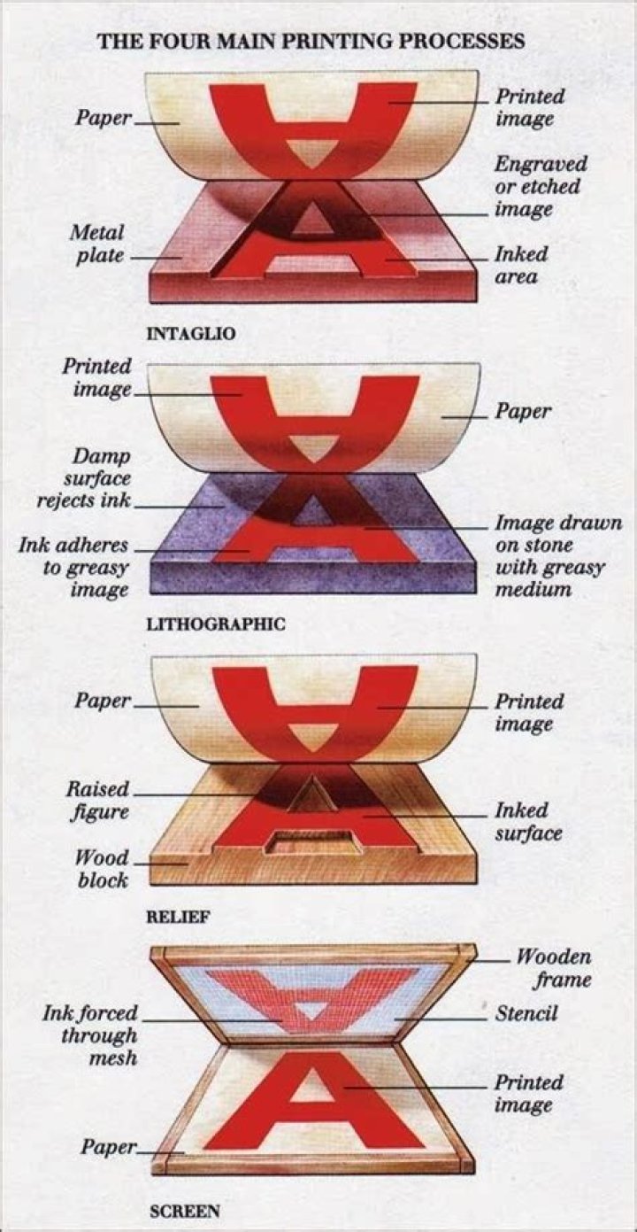 What are the four main printing techniques?