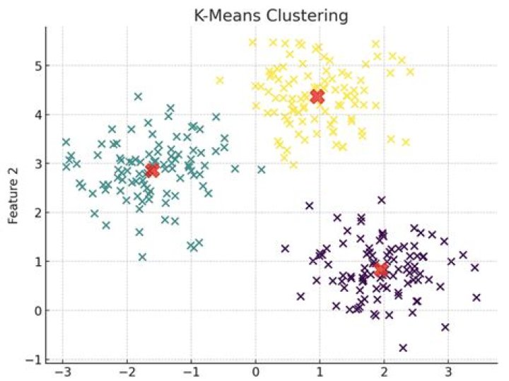 What are the methods of clustering?