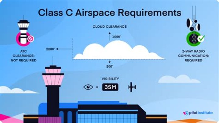 What are the minimum weather requirements of a Class G airspace?