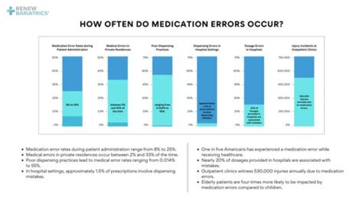 What are the most common types of medication dispensing errors?