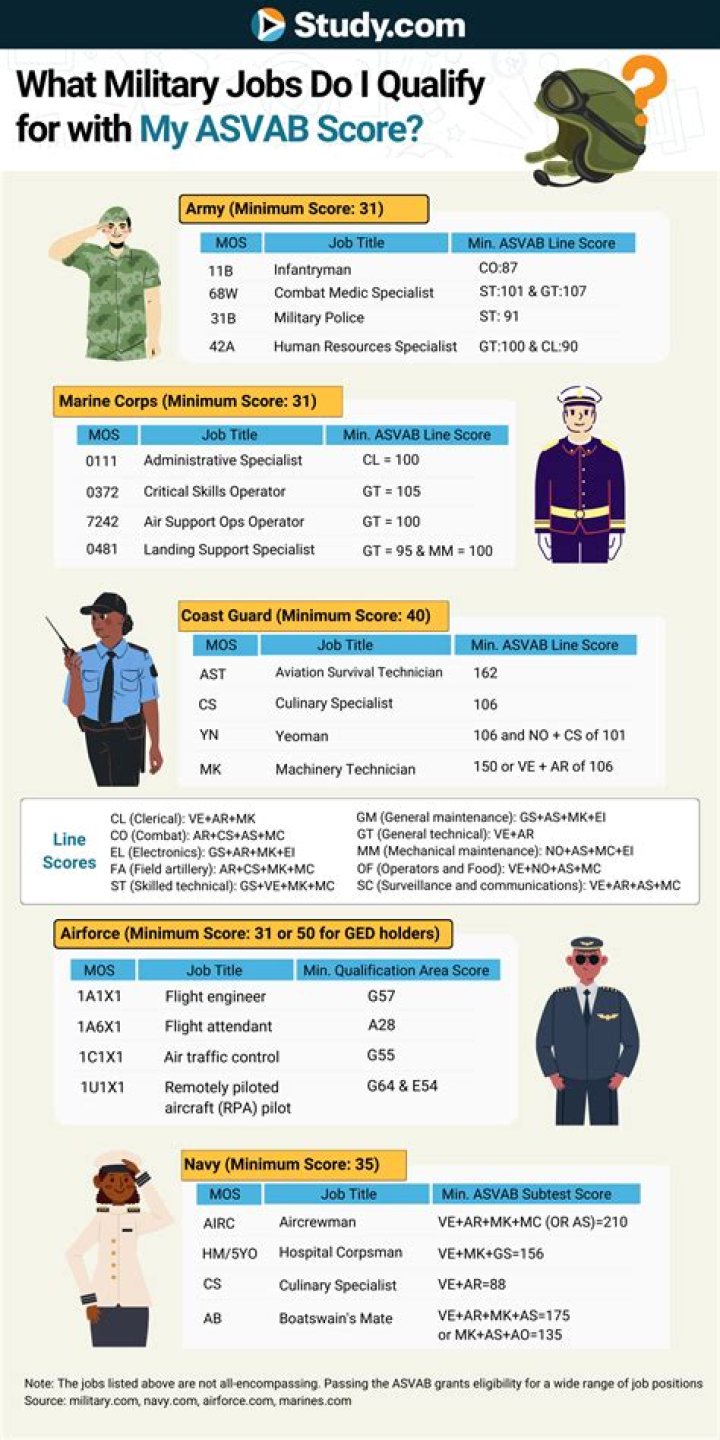 What Asvab score do you need to be a 68W health care specialist?