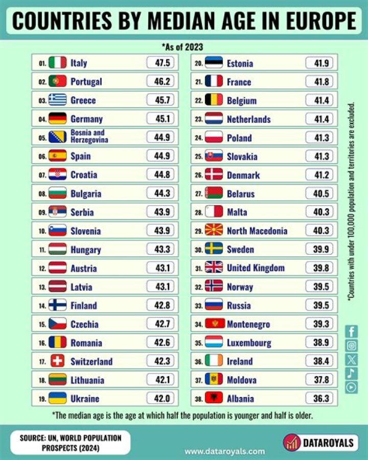 What country in Europe has the oldest average age?
