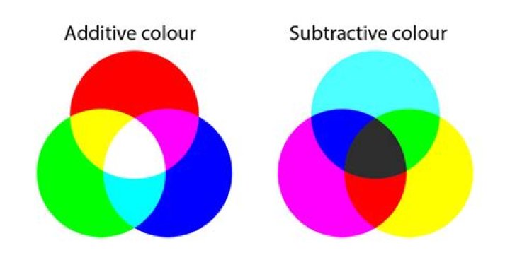 What does additive art mean?
