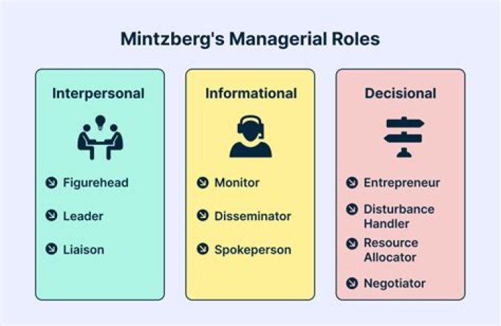 What does Mintzberg say about management?