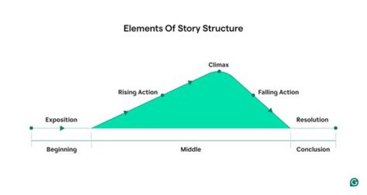 What does structure mean in a story?