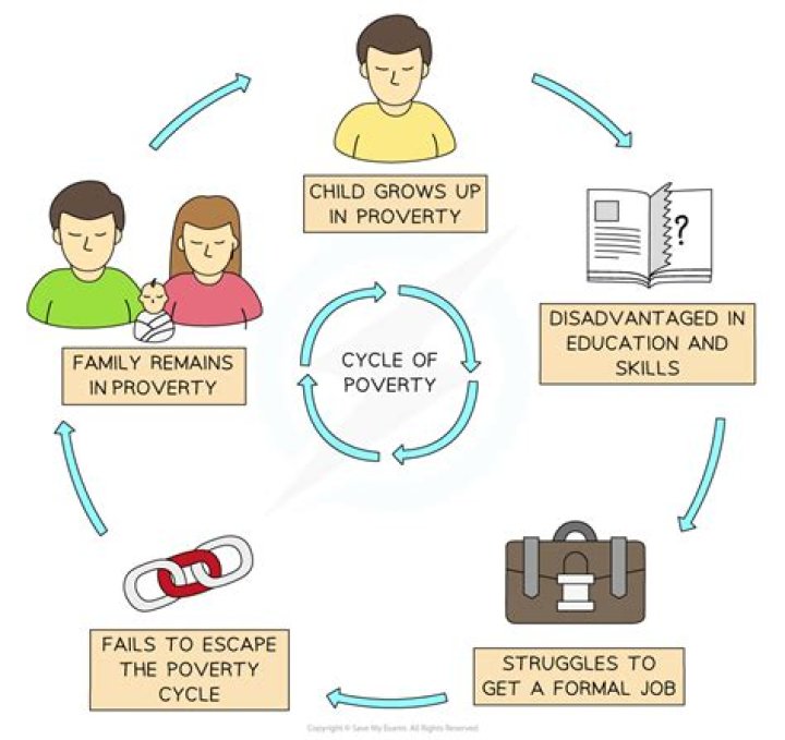 What does the culture of poverty argue?