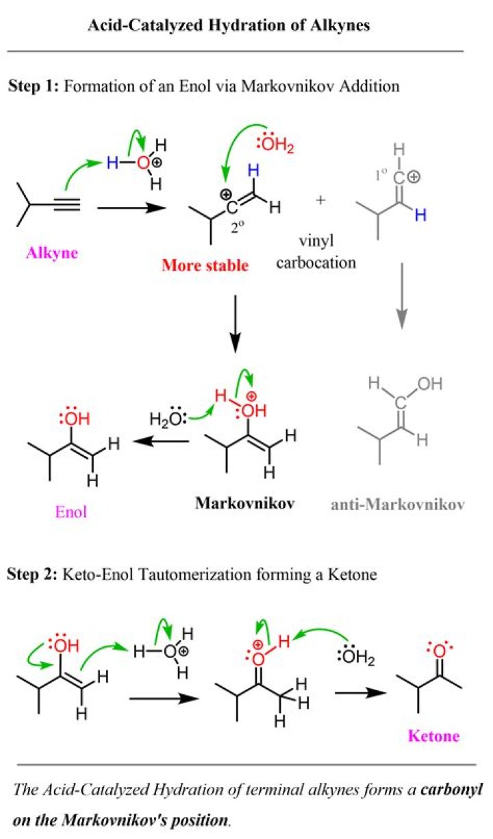 What happens during hydration of alkynes?